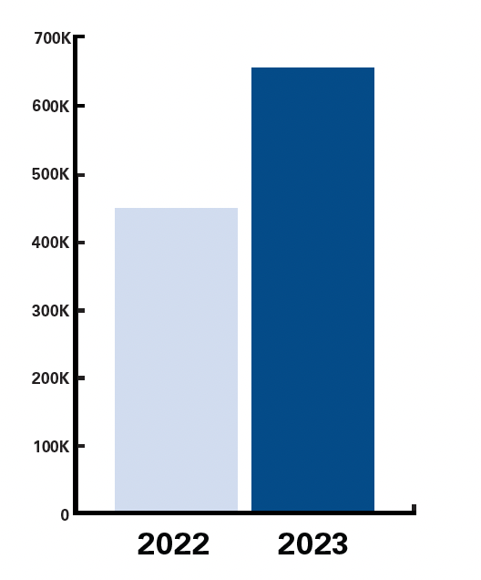 A chart showing the 36% increase in Giving Tuesday total donations from 2022 to 2023.