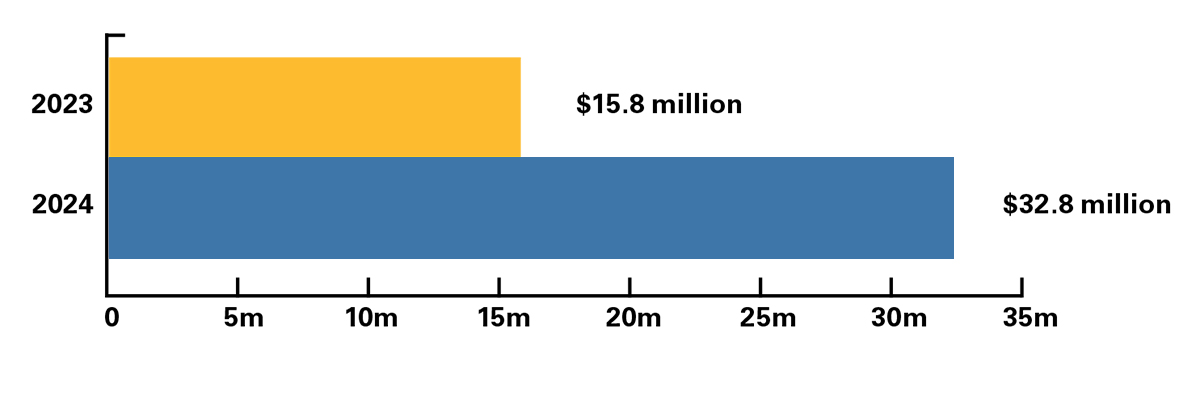 A bar graph showing the FLC Foundation endowment doubled from 2023 to 2024.